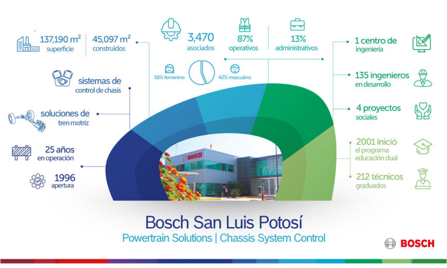 Bosch cumple 25 años de actividad en San Luis Potosí