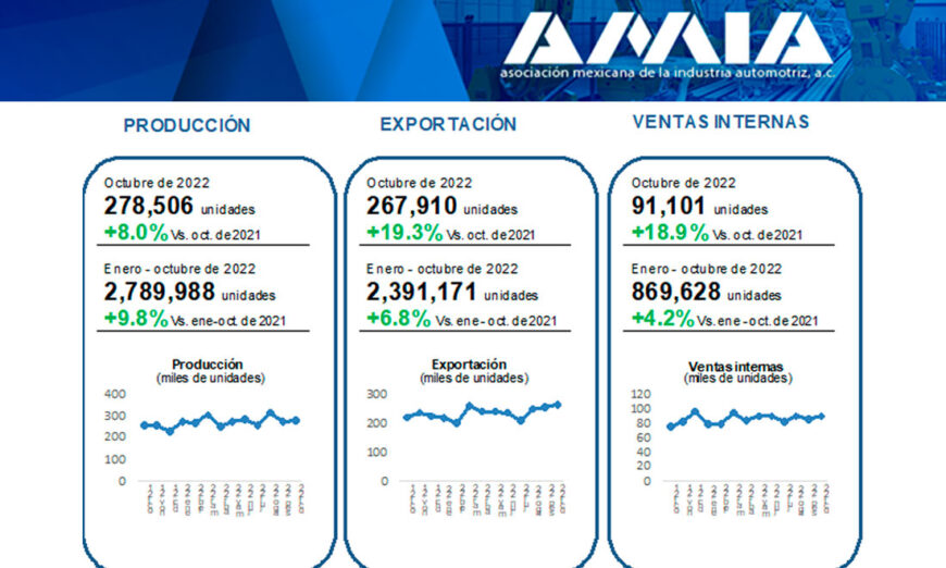 La producción y exportación de vehículos ligeros mexicanos aumentaron en octubre gracias a la mejora en la situación de la cadena de suministro