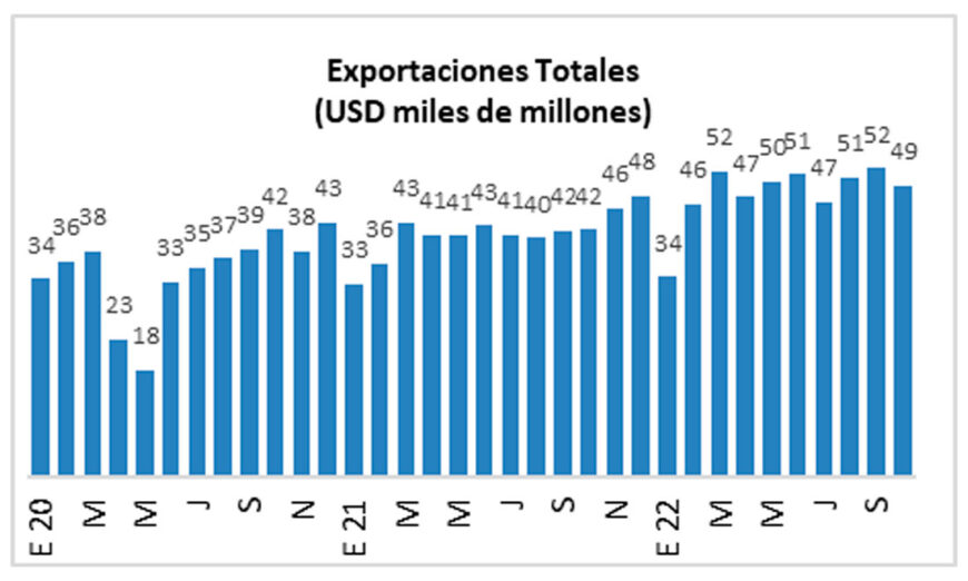 Las Exportaciones crecieron 17.7% anual, pero podrían desacelerarse