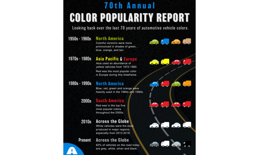 El Reporte Global de Popularidad de Color Automotriz 2022 de Axalta marca 70 años de brindar perspectivas de la industria