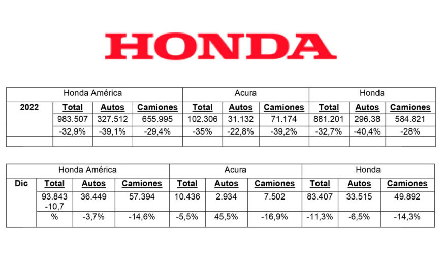 American Honda publica cierre positivo anual de ventas