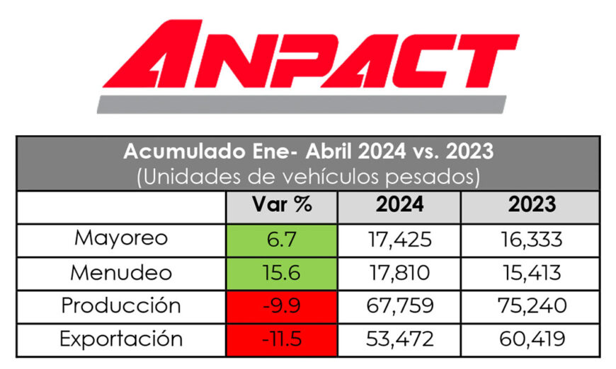 Ventas al mayoreo de vehículos pesados crecen 13.1% durante abril