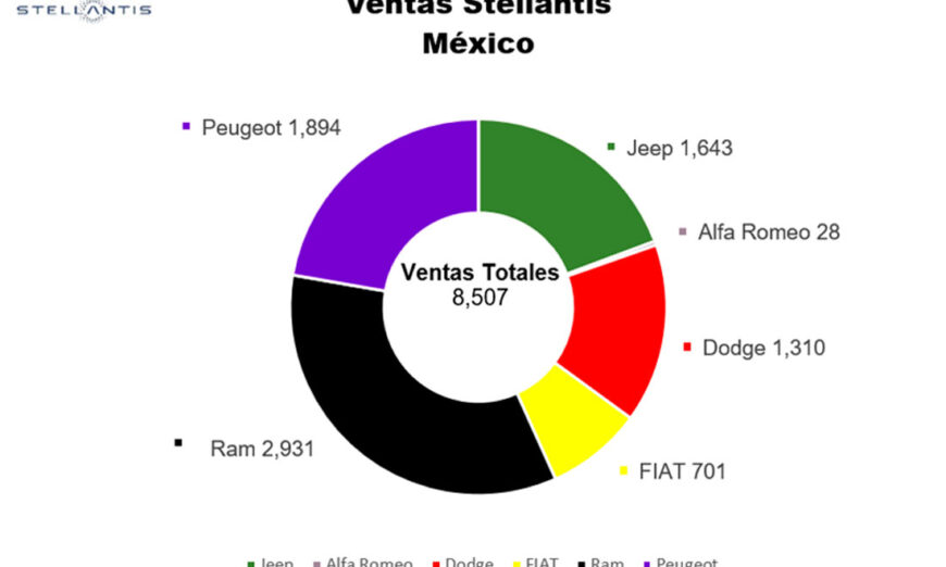 Stellantis México reportó el mejor agosto en ventas desde 2008