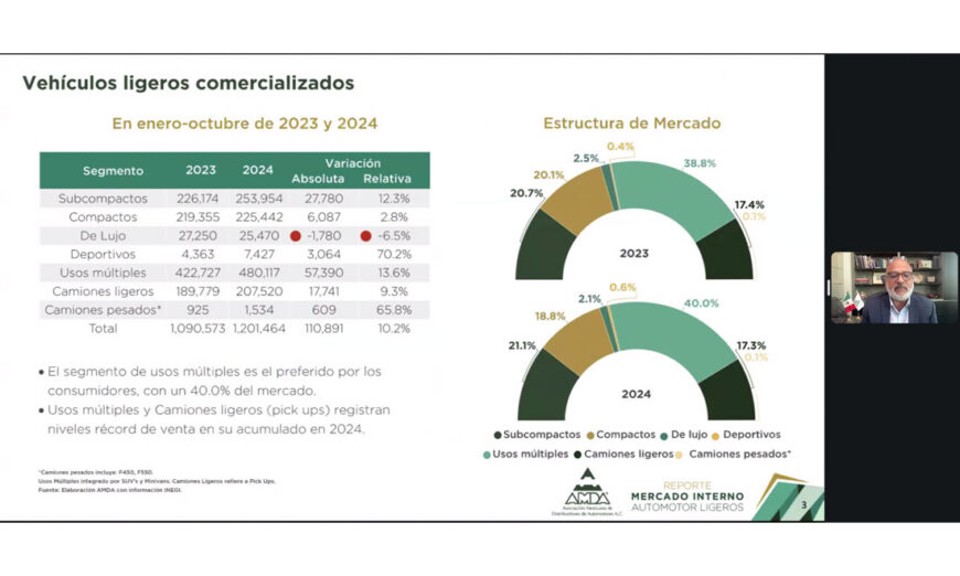 Continúa mejorando la venta promedio de vehículos nuevos durante 2024